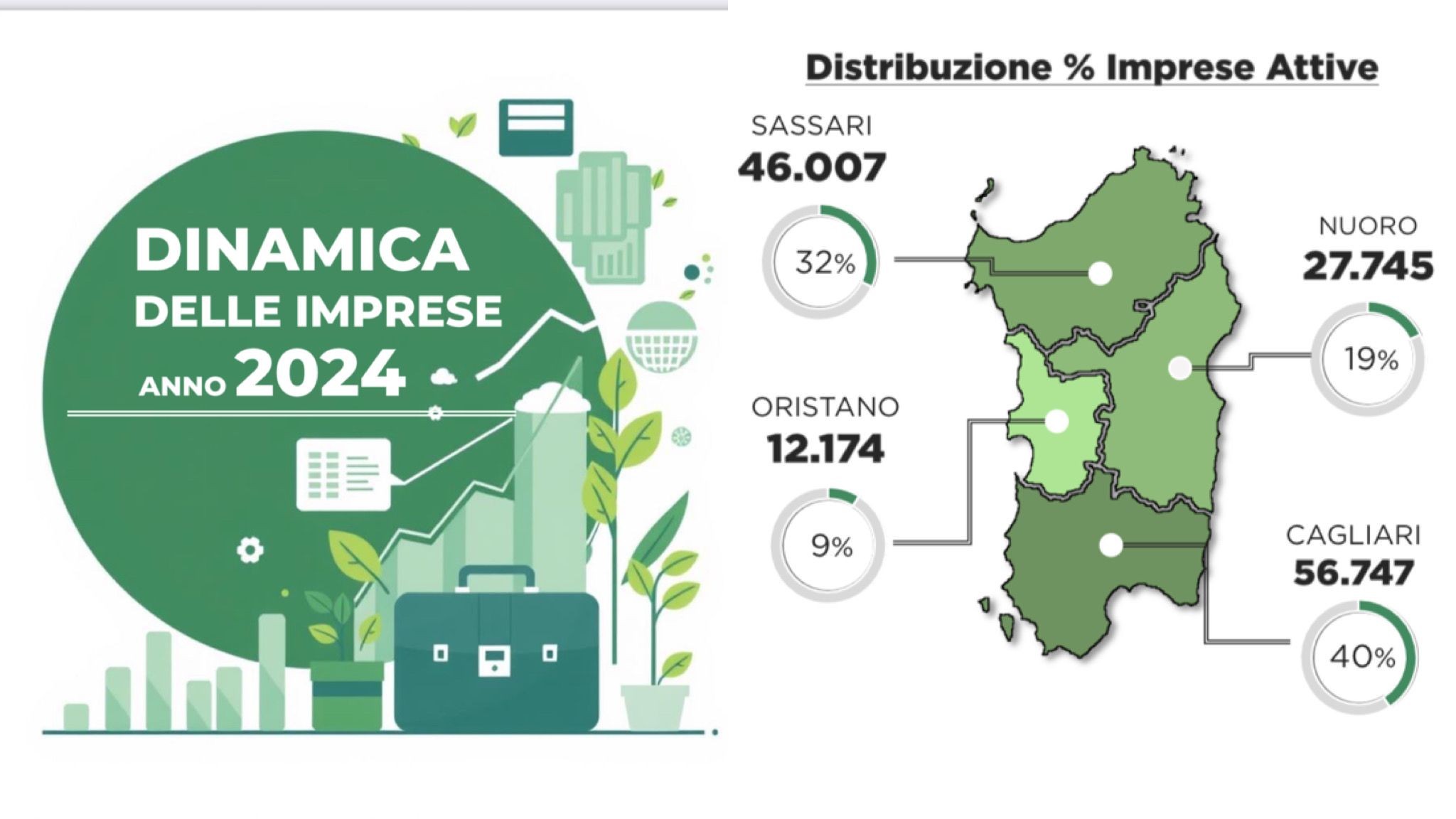 Imprese in Sardegna: la Gallura vola al + 2,30%