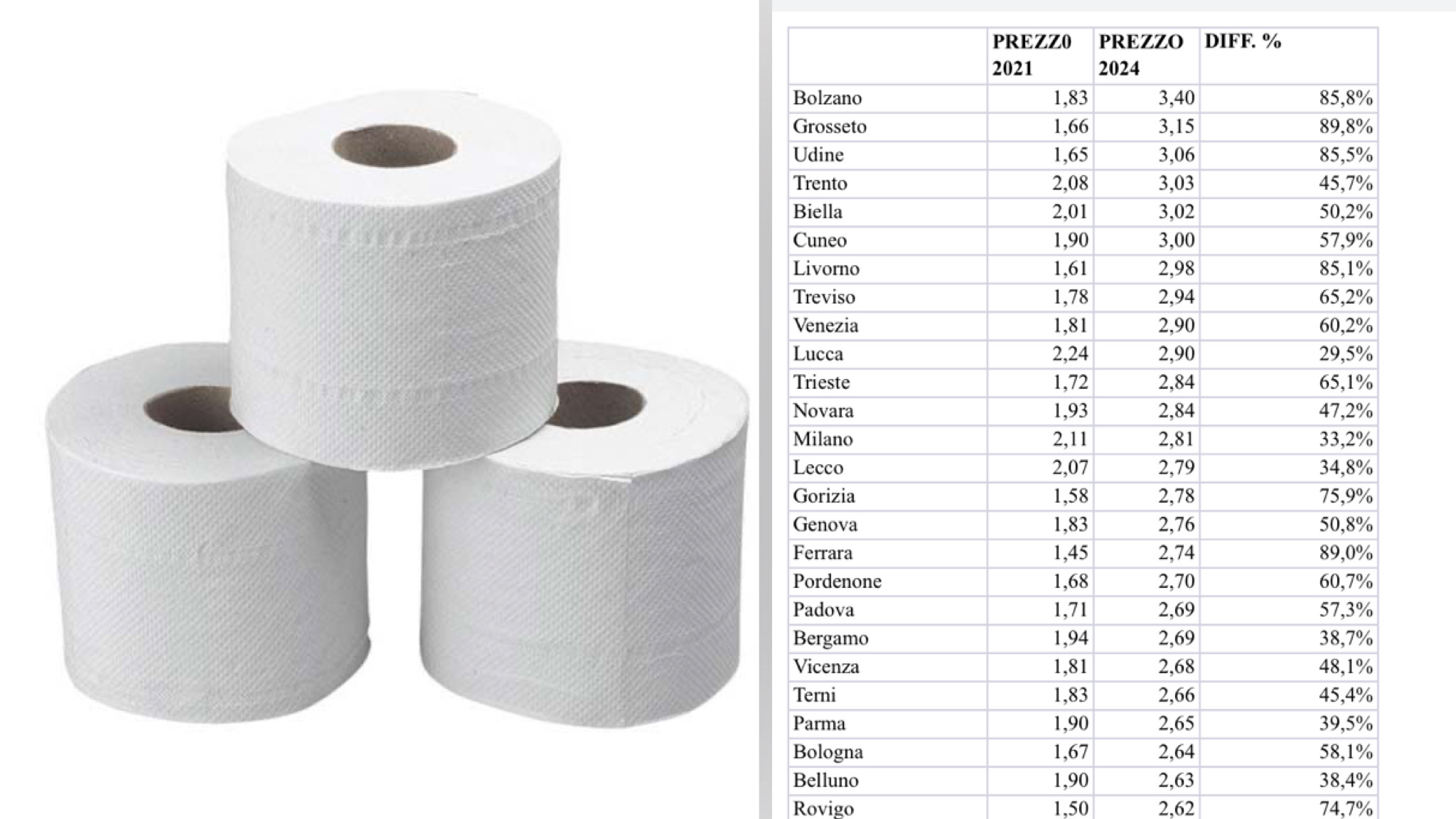 Sardegna, la carta igienica costa il 44% in più: ecco perché